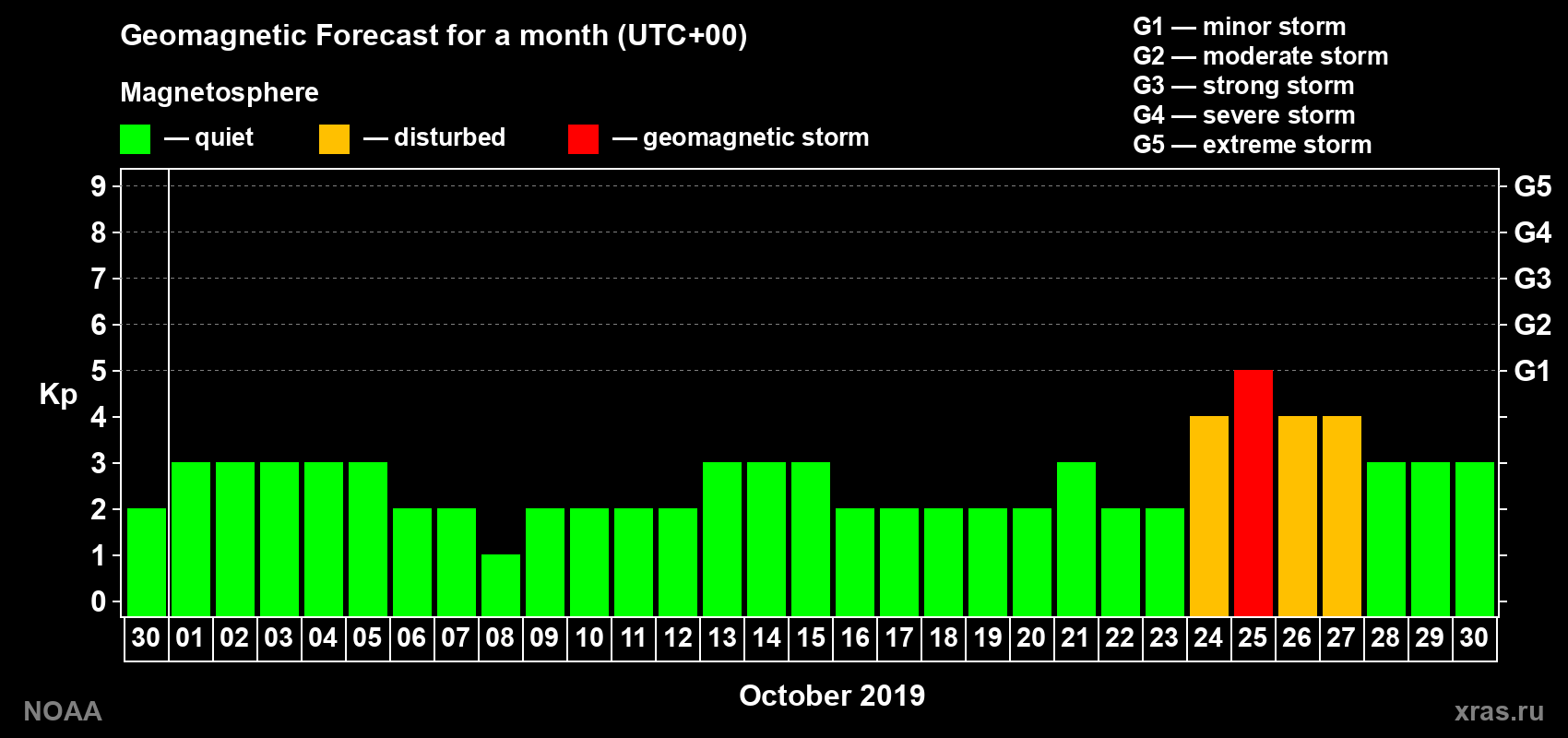 Geomagnetic index Kp forecast for the next month