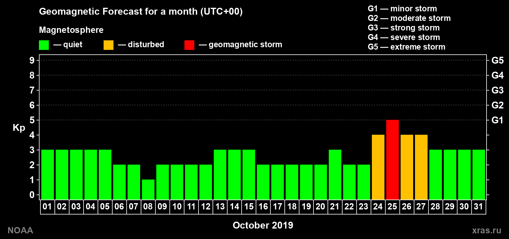 Geomagnetic index Kp forecast for the next month