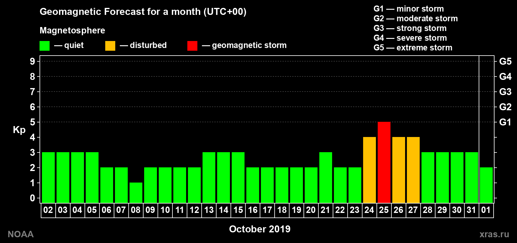 Geomagnetic index Kp forecast for the next month