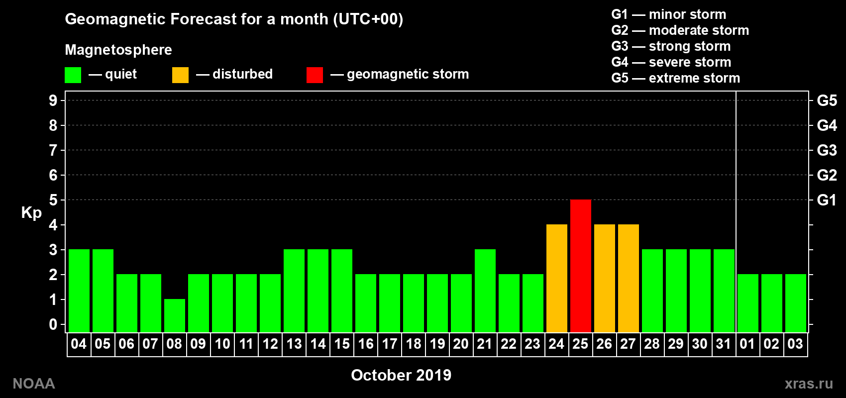 Geomagnetic index Kp forecast for the next month