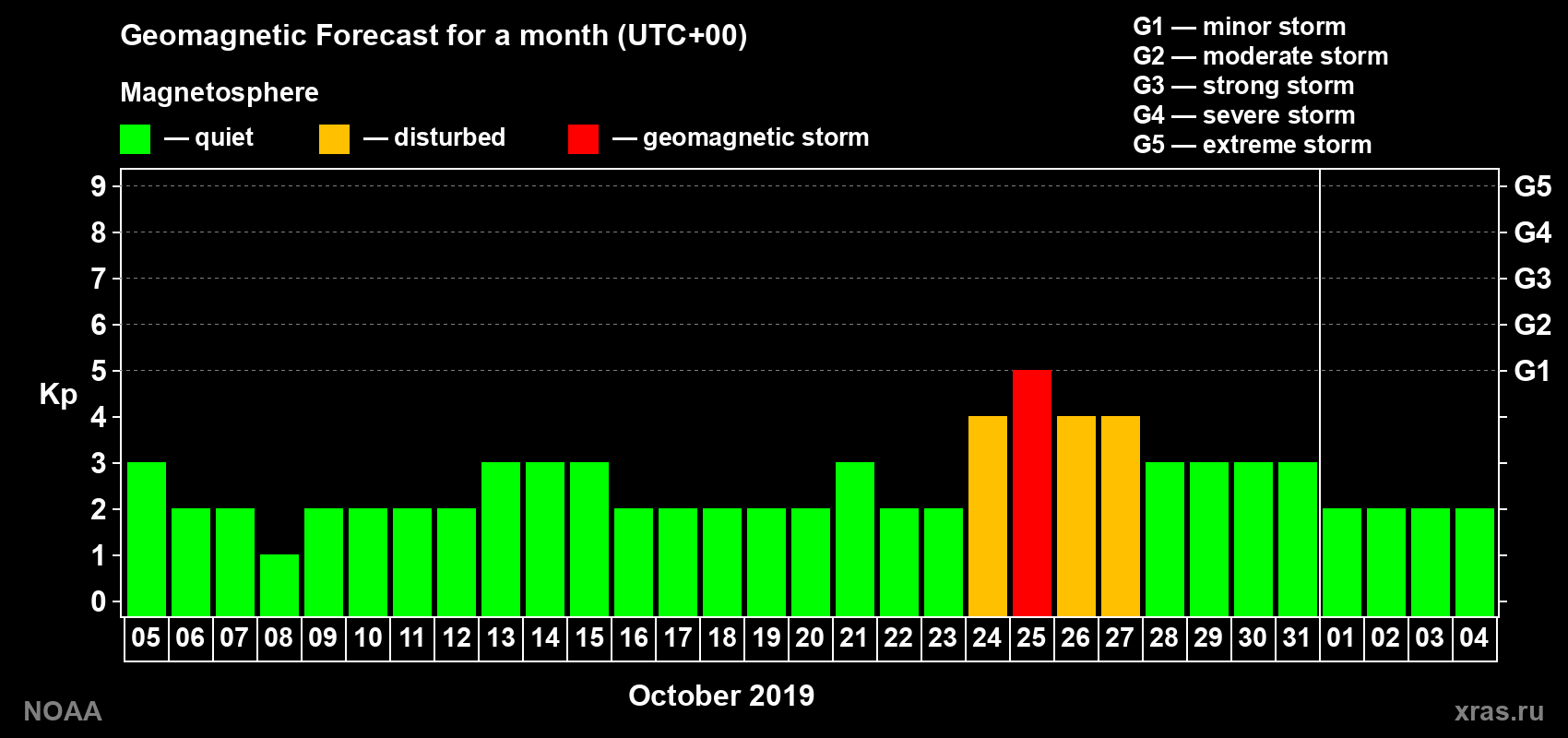 Geomagnetic index Kp forecast for the next month