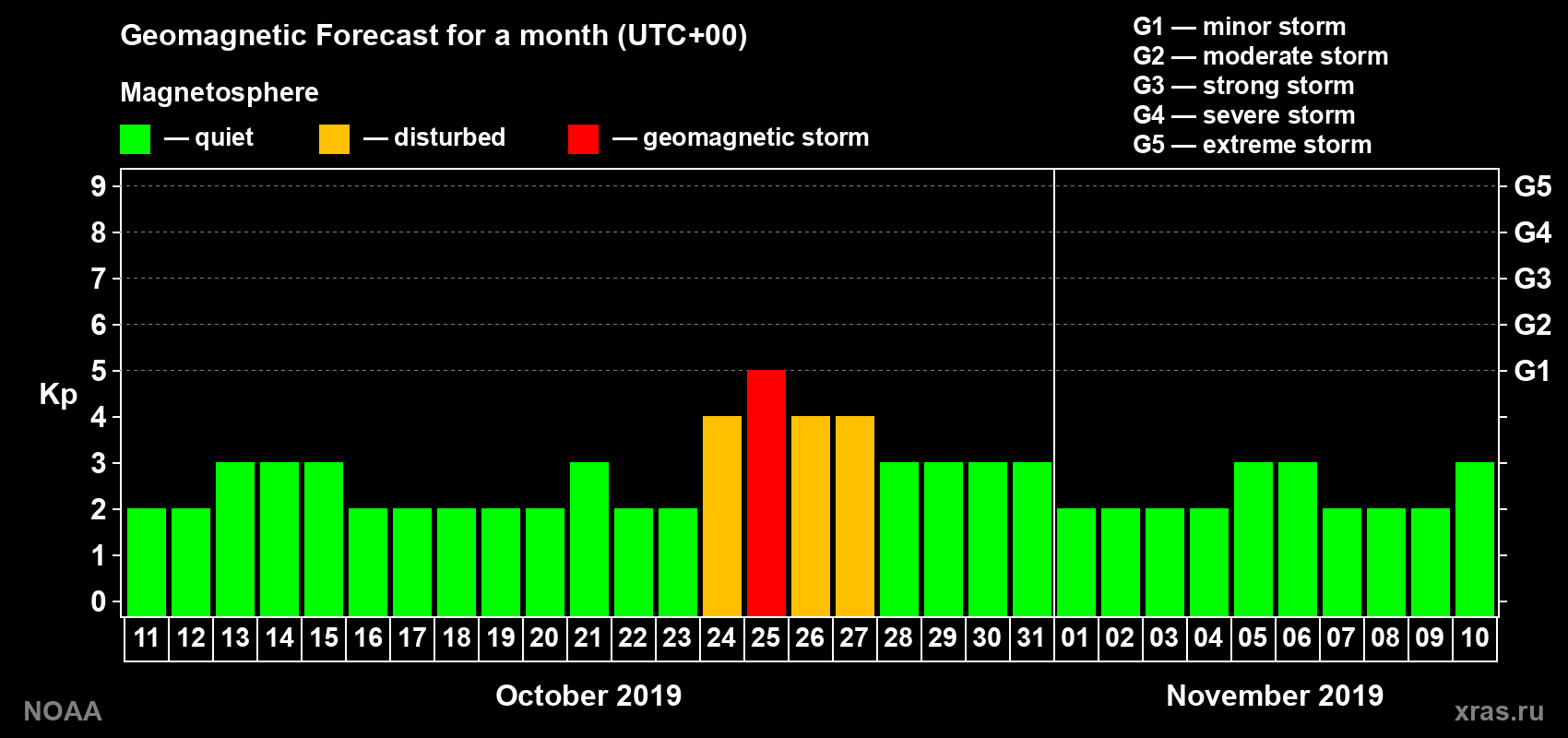 Geomagnetic index Kp forecast for the next month