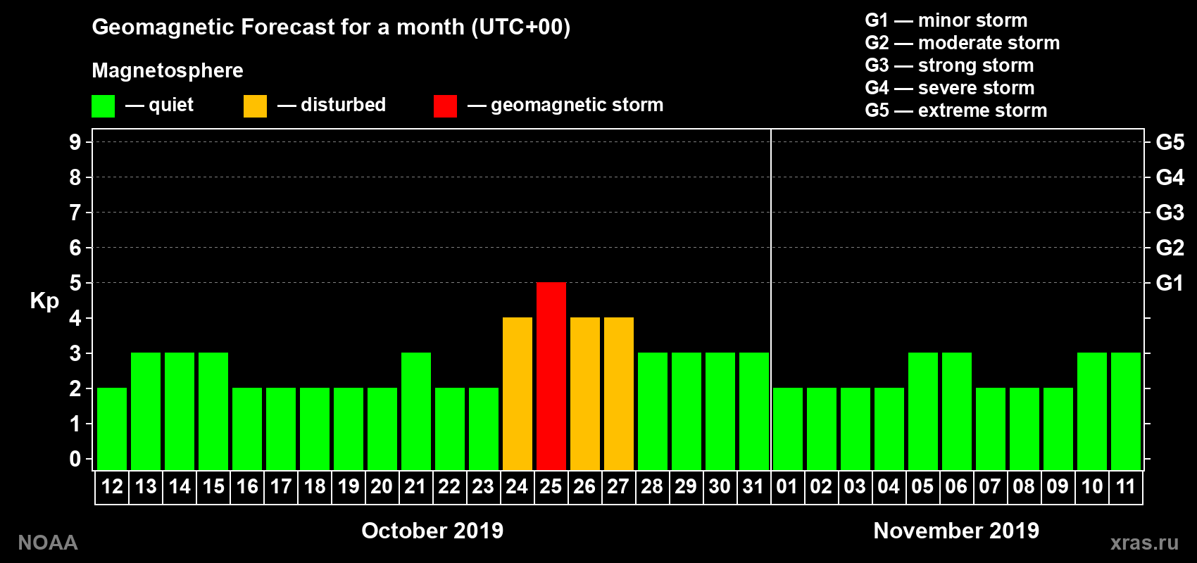 Geomagnetic index Kp forecast for the next month