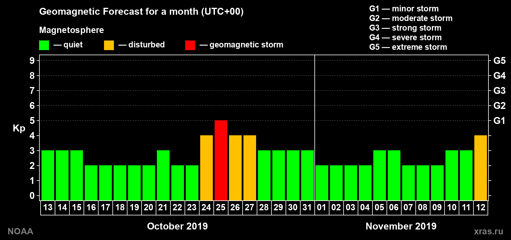 Geomagnetic index Kp forecast for the next month