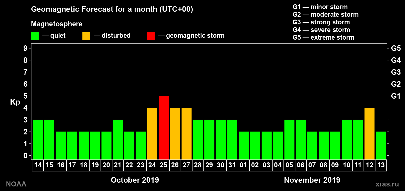 Geomagnetic index Kp forecast for the next month