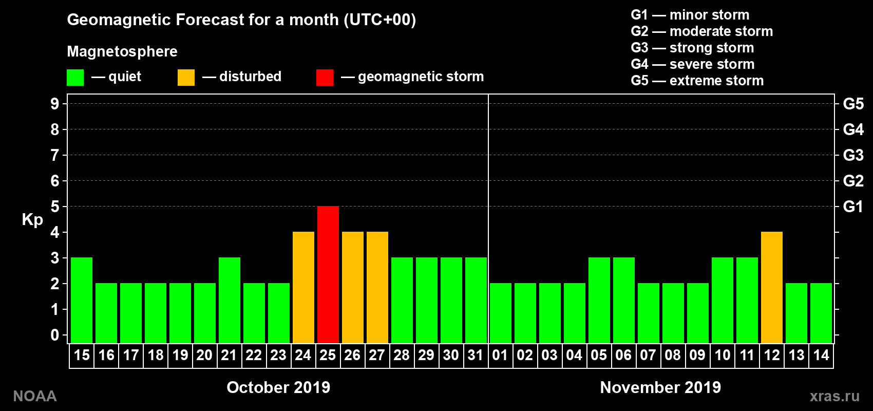 Geomagnetic index Kp forecast for the next month