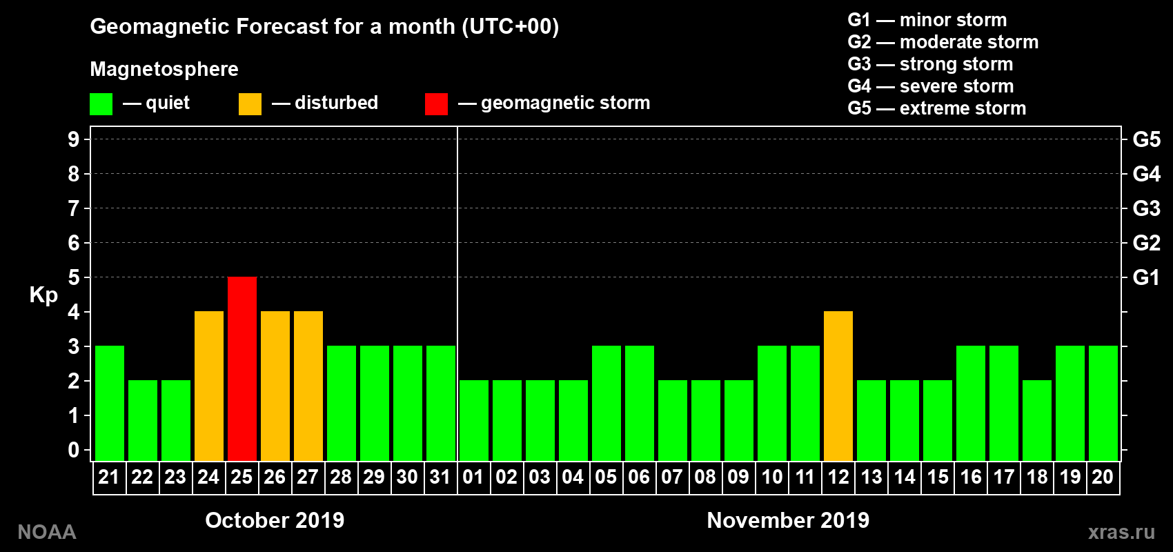 Geomagnetic index Kp forecast for the next month