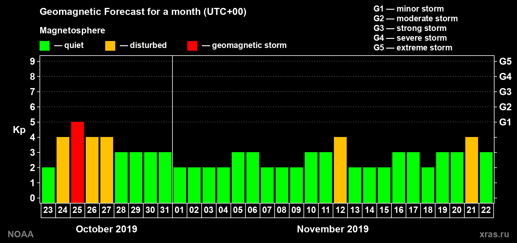 Geomagnetic index Kp forecast for the next month