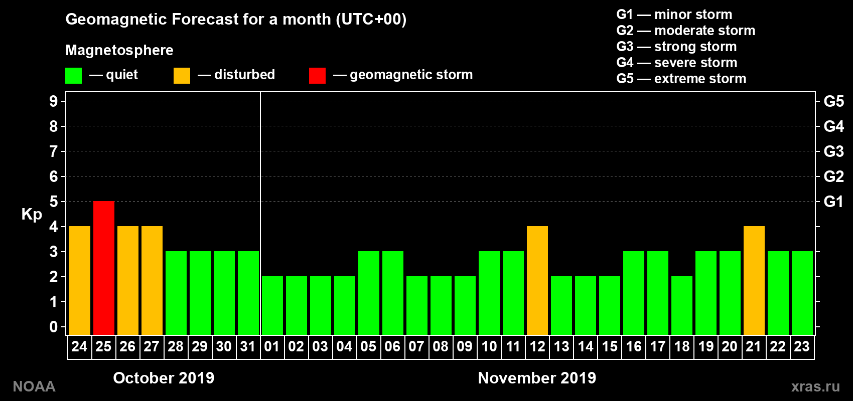 Geomagnetic index Kp forecast for the next month