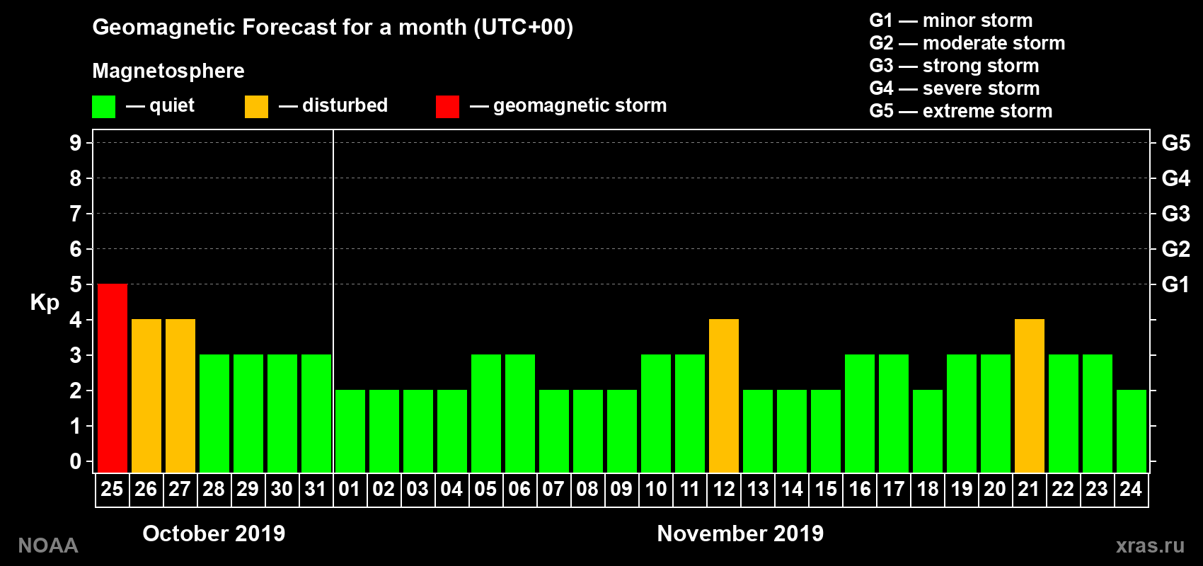 Geomagnetic index Kp forecast for the next month