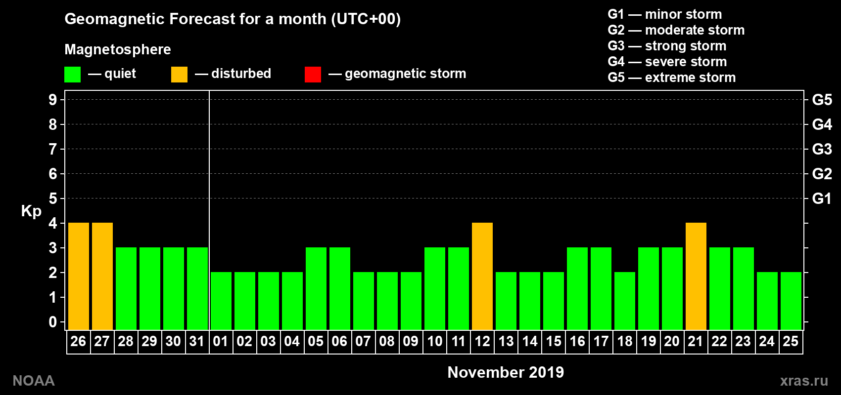 Geomagnetic index Kp forecast for the next month