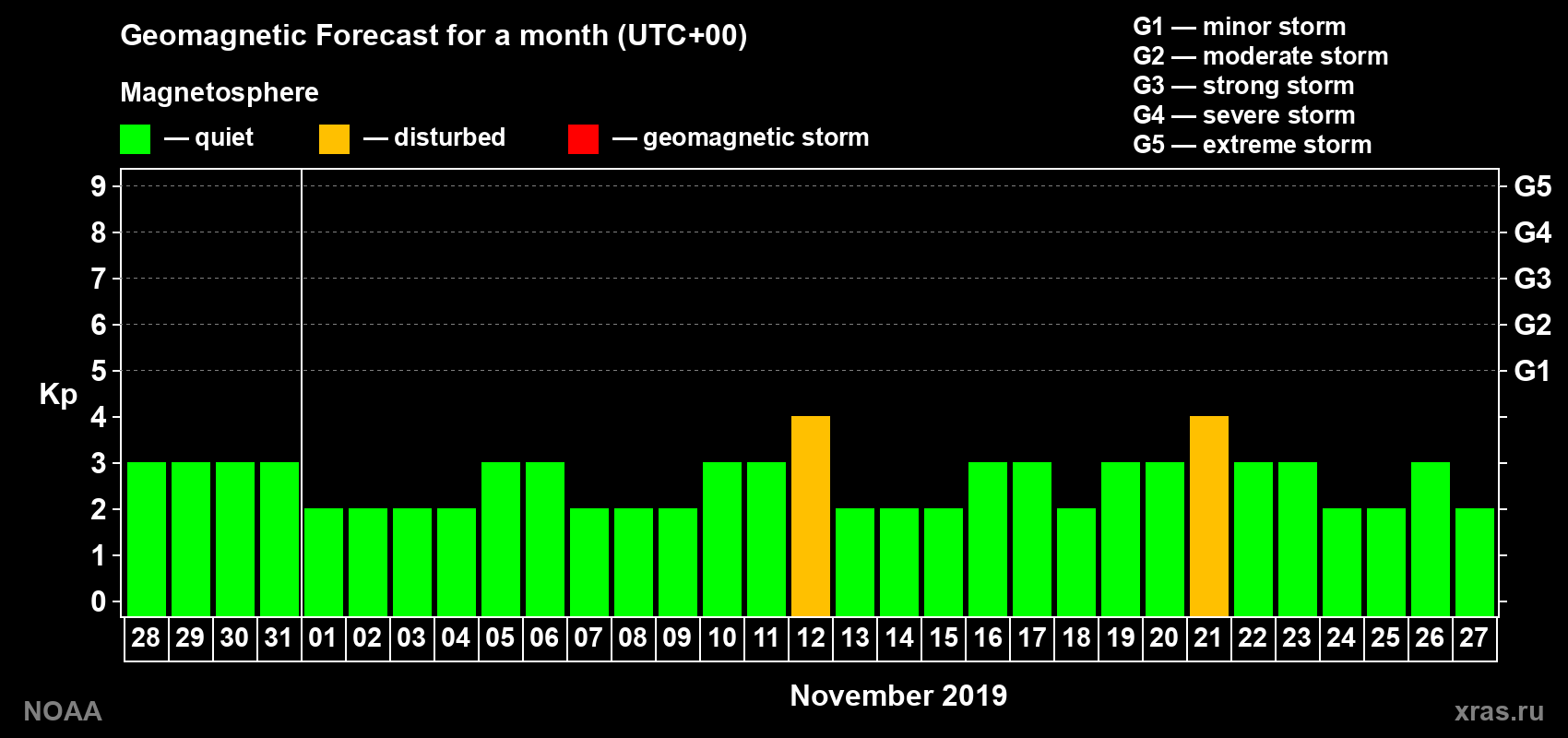 Geomagnetic index Kp forecast for the next month