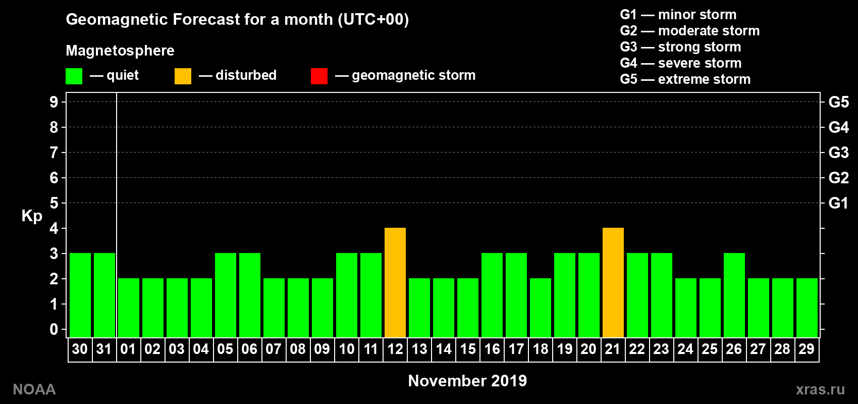 Geomagnetic index Kp forecast for the next month