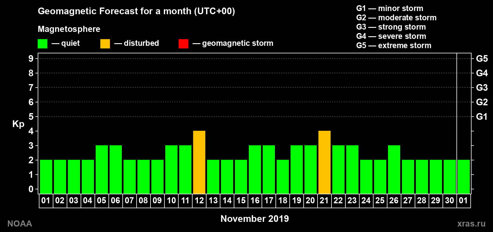 Geomagnetic index Kp forecast for the next month