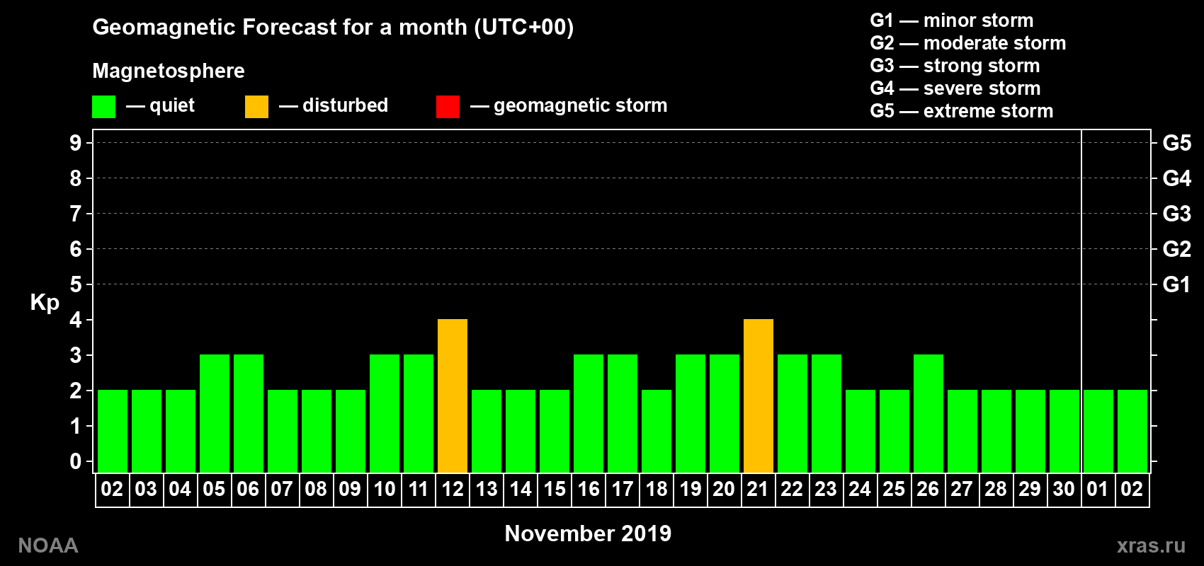 Geomagnetic index Kp forecast for the next month