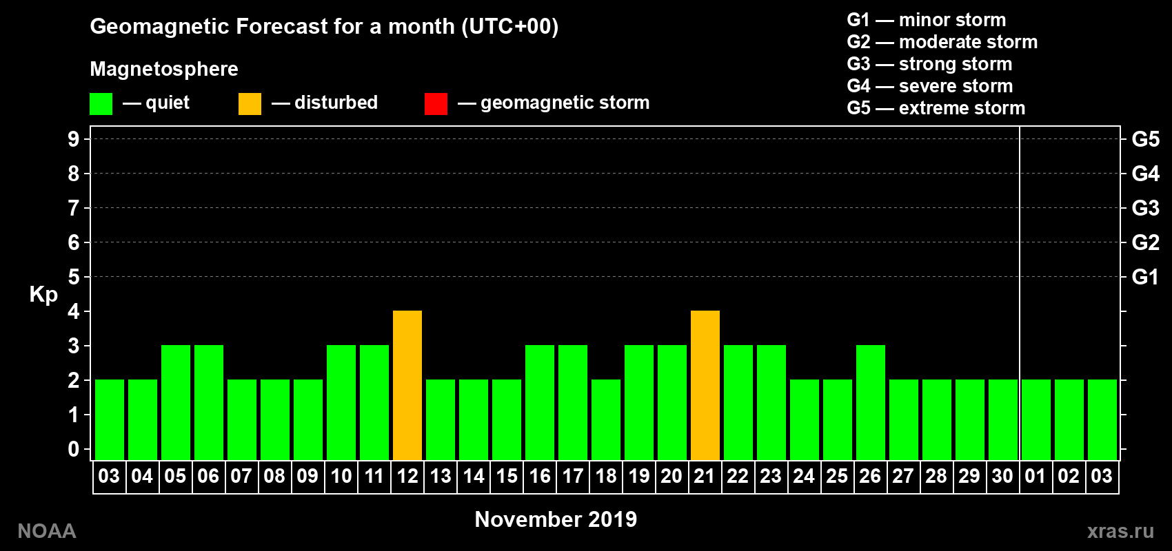 Geomagnetic index Kp forecast for the next month