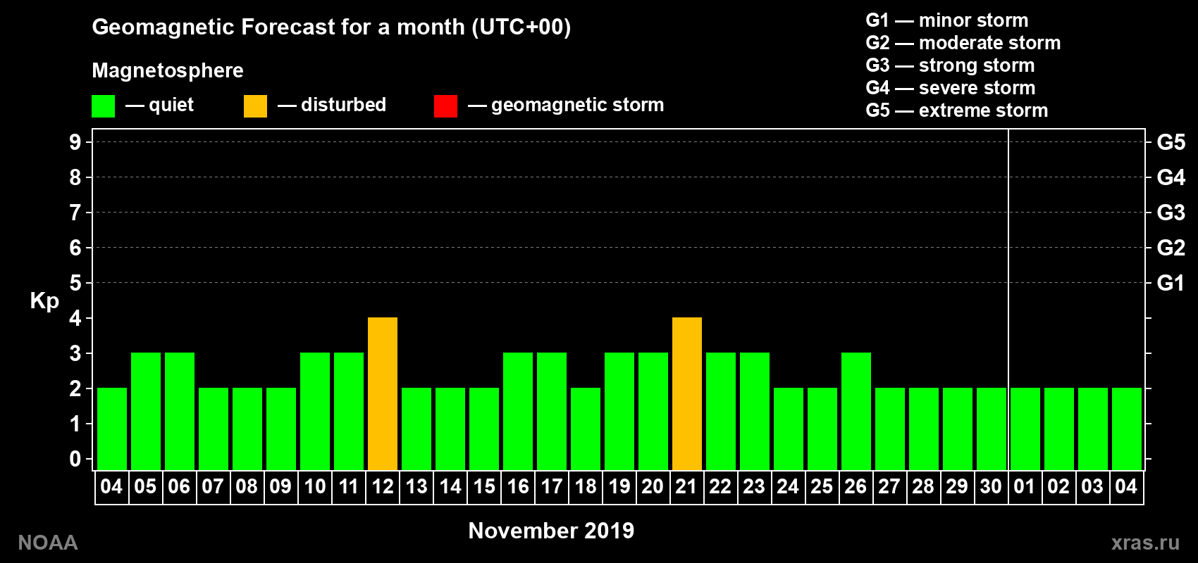 Geomagnetic index Kp forecast for the next month