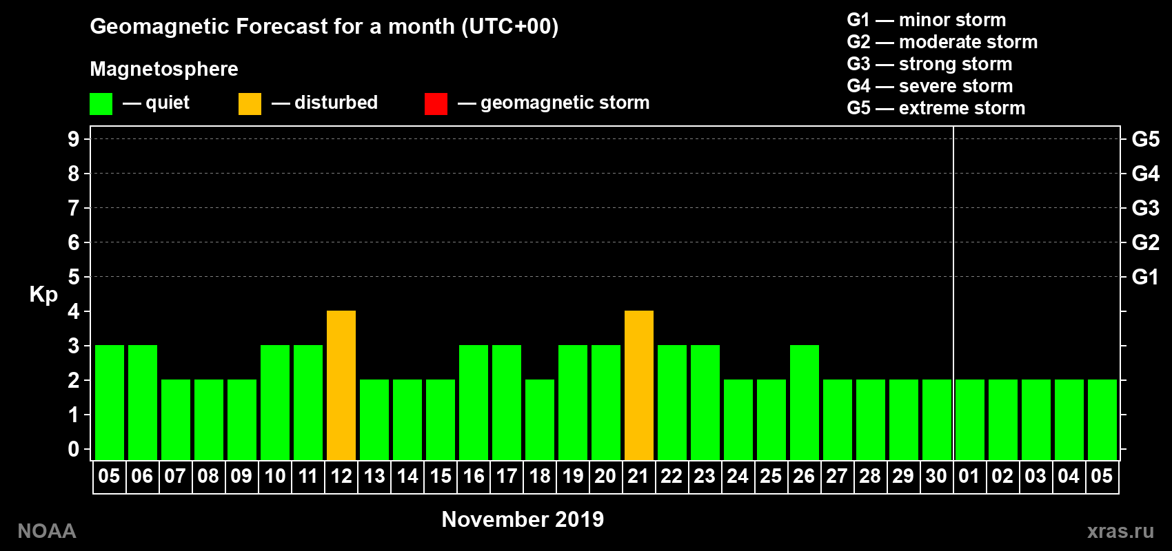 Geomagnetic index Kp forecast for the next month