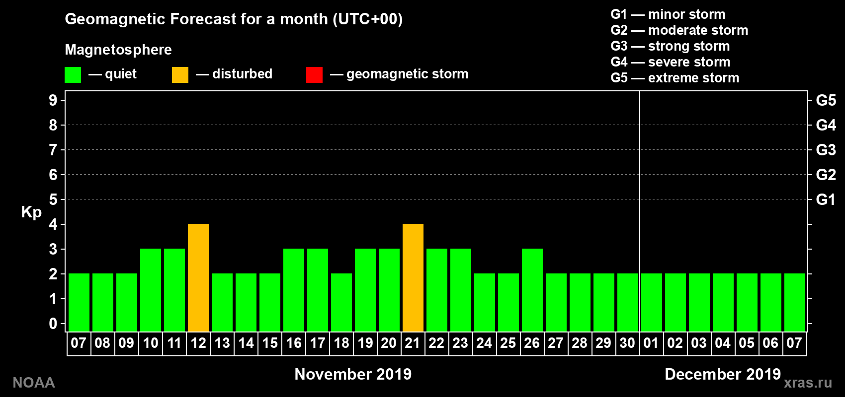Geomagnetic index Kp forecast for the next month