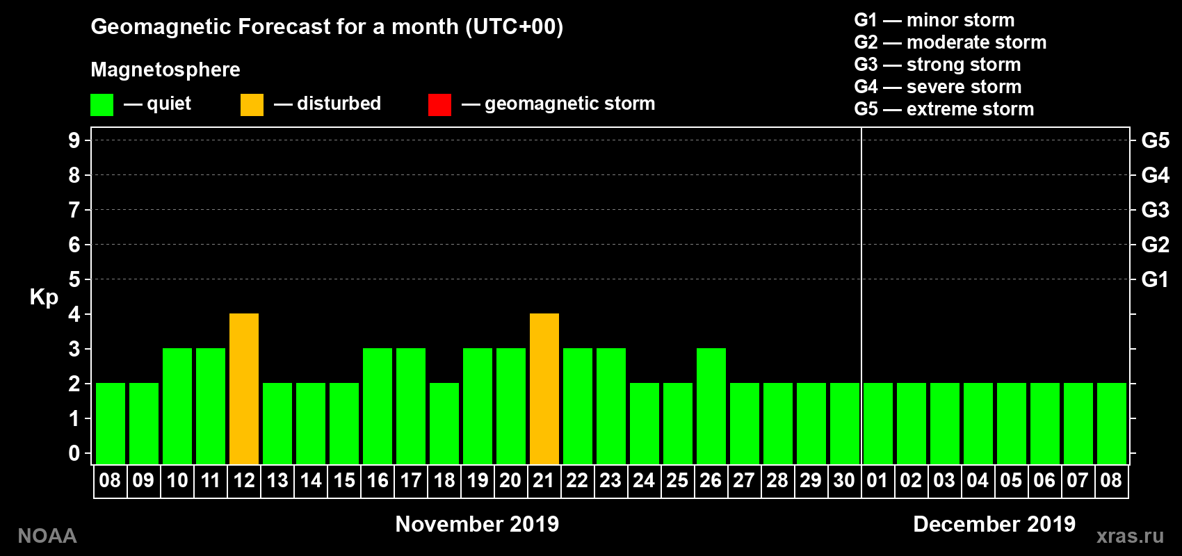 Geomagnetic index Kp forecast for the next month