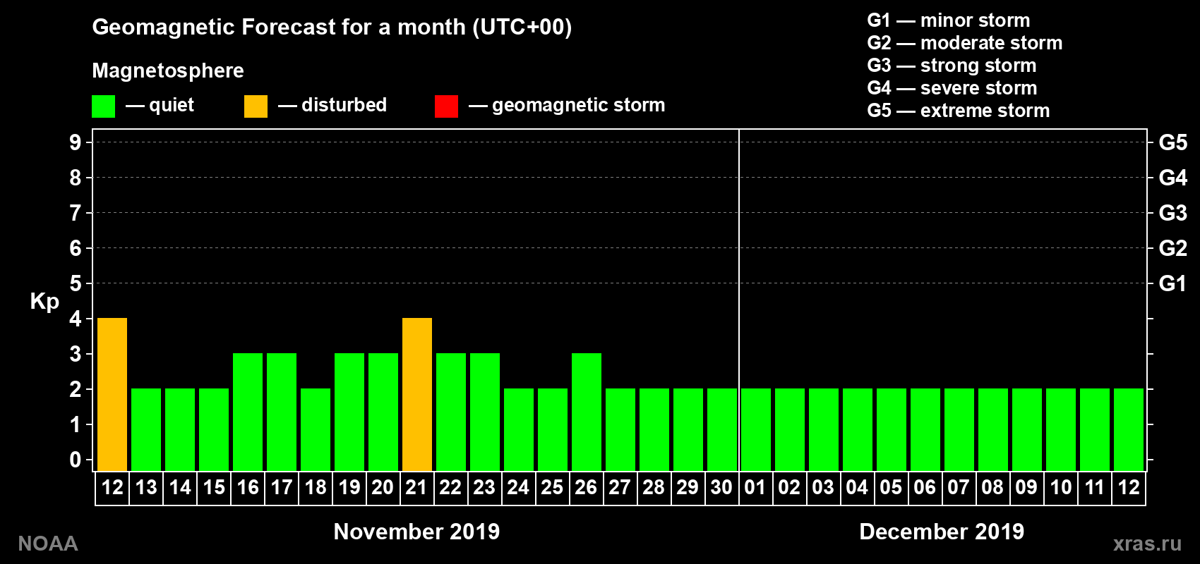 Geomagnetic index Kp forecast for the next month