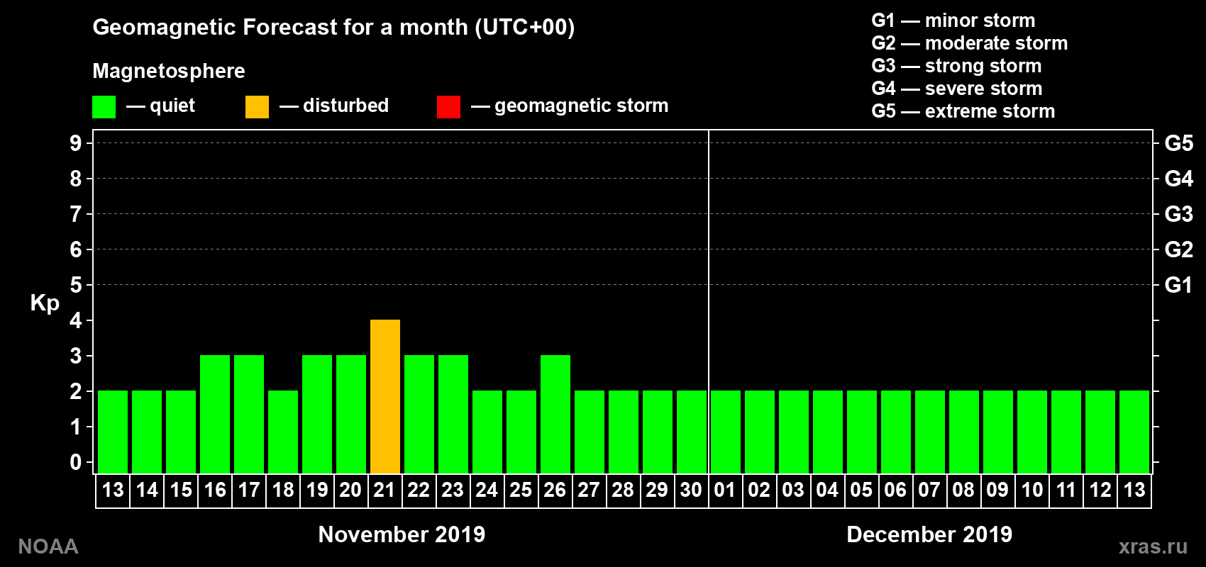 Geomagnetic index Kp forecast for the next month