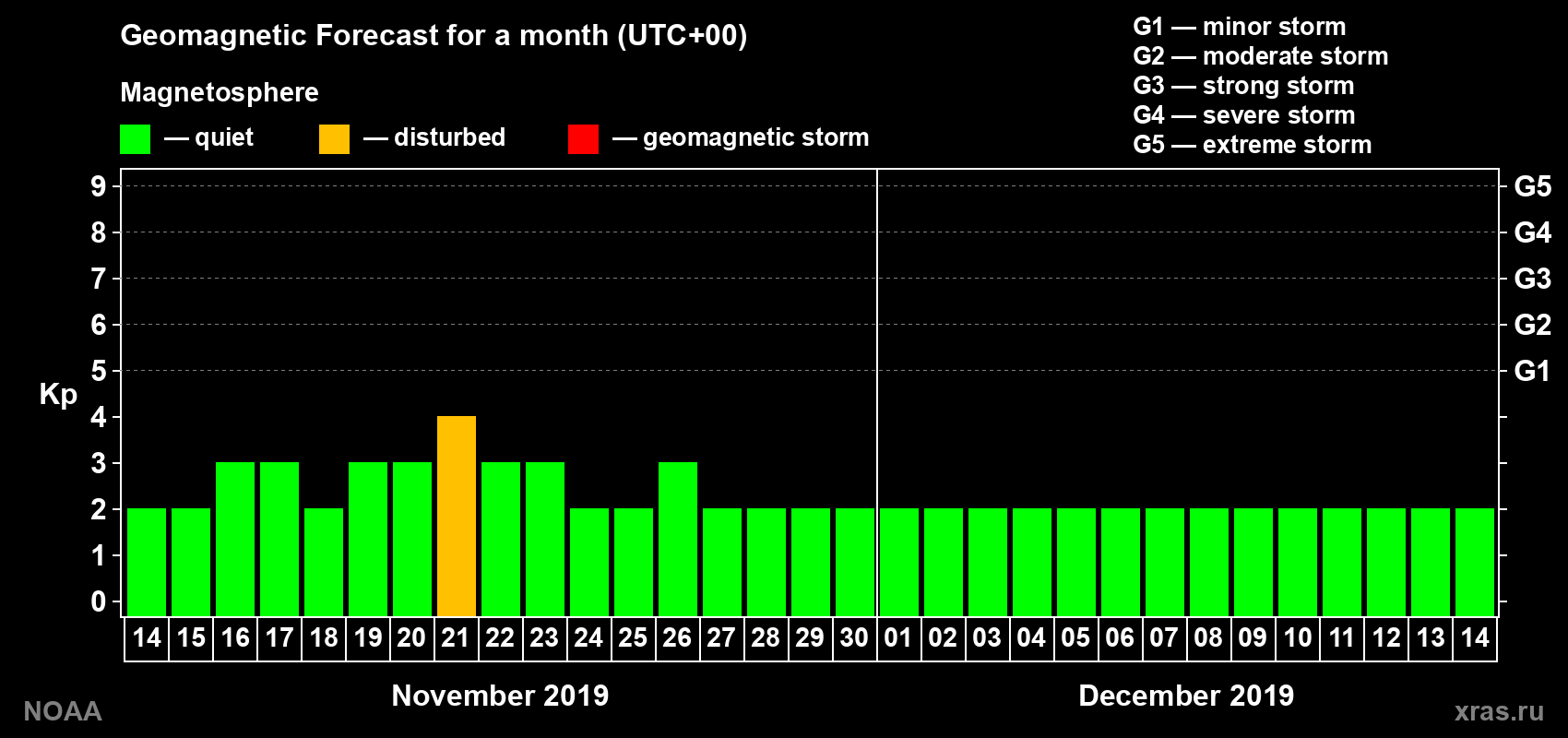 Geomagnetic index Kp forecast for the next month