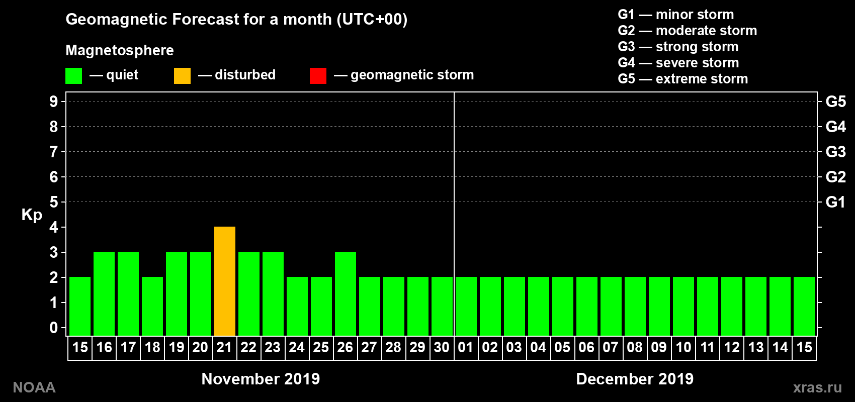 Geomagnetic index Kp forecast for the next month