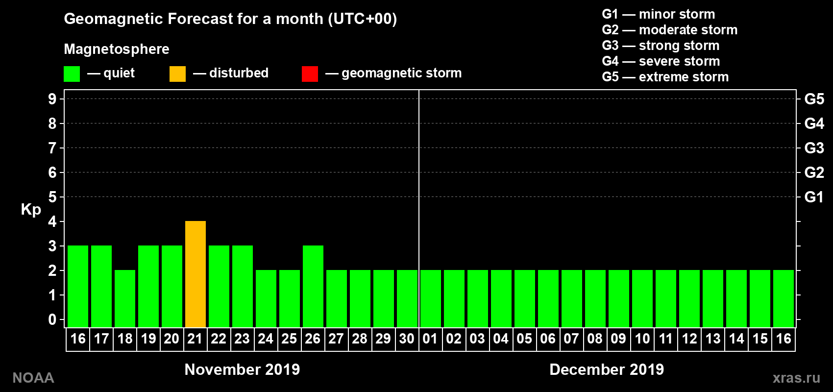 Geomagnetic index Kp forecast for the next month