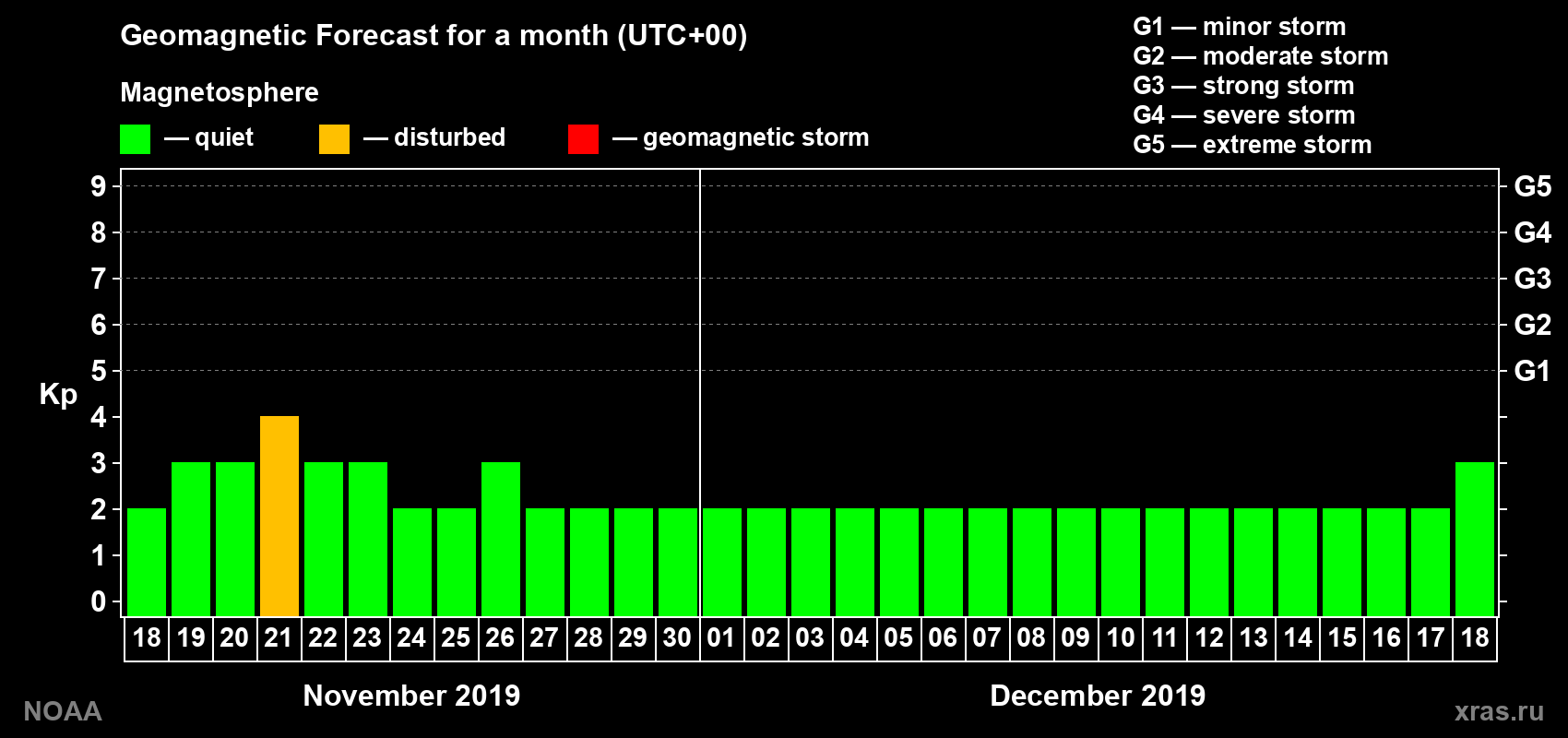 Geomagnetic index Kp forecast for the next month