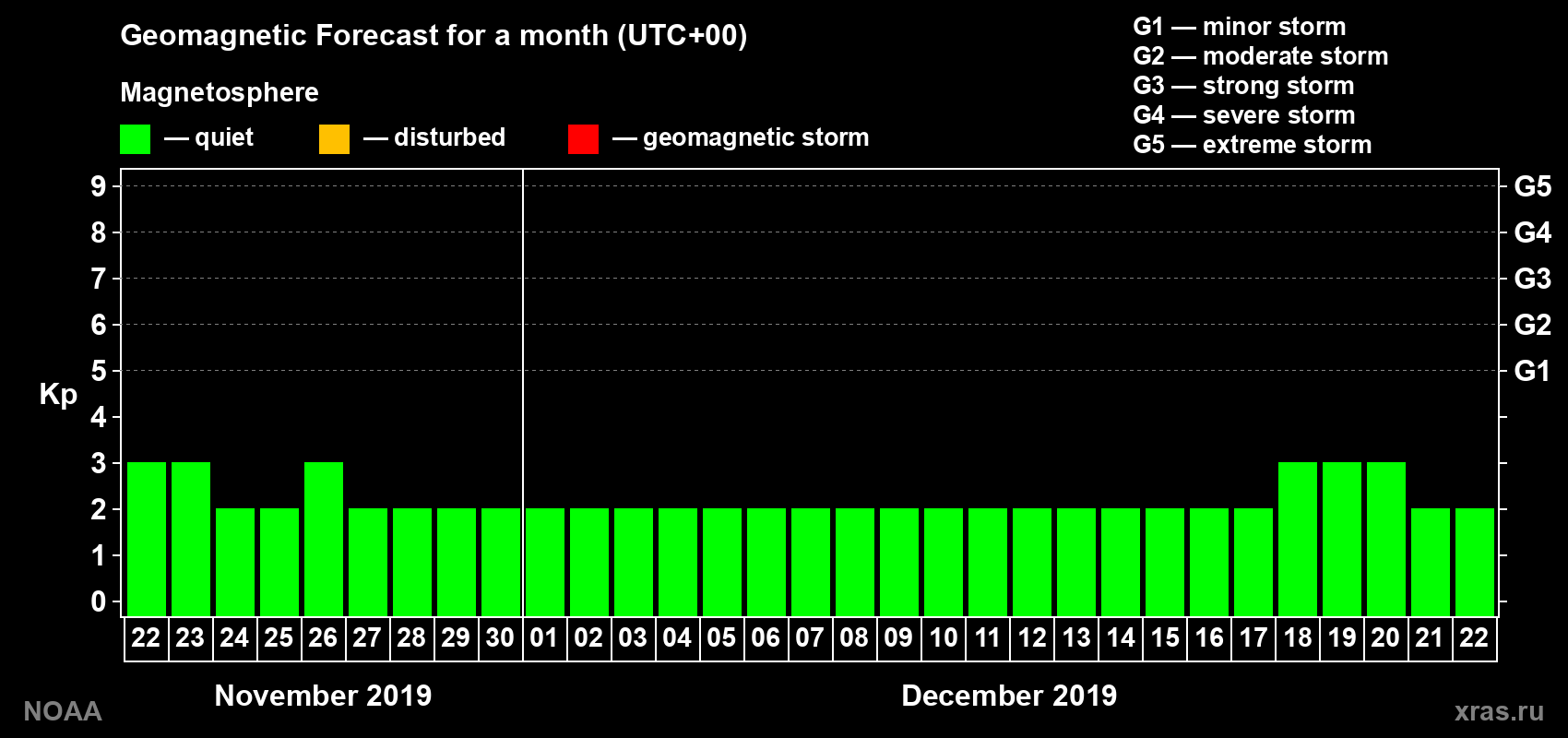 Geomagnetic index Kp forecast for the next month