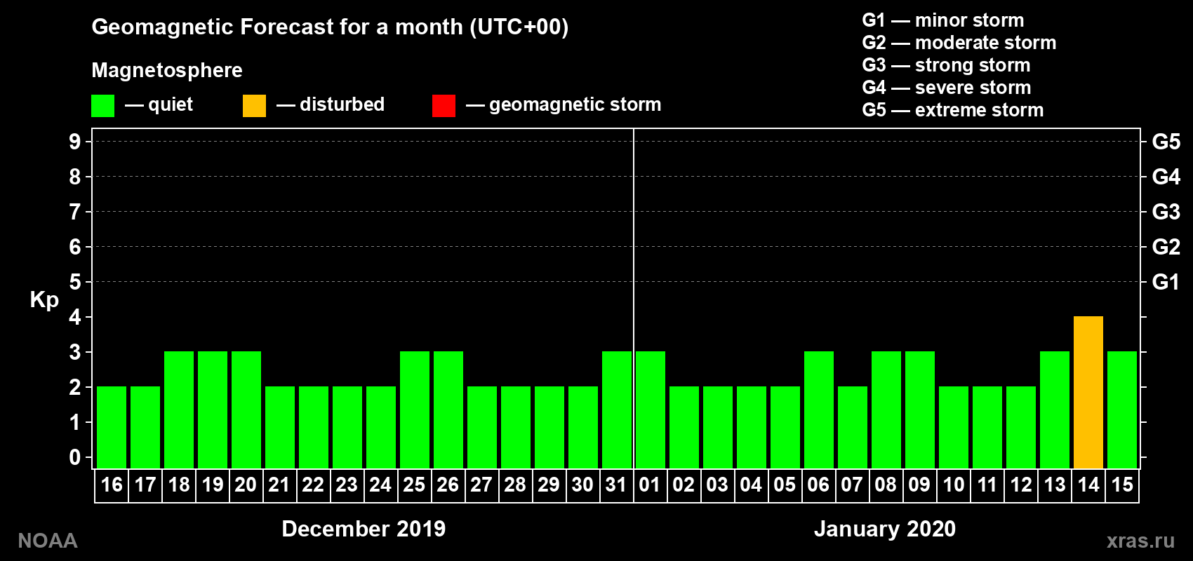 Geomagnetic index Kp forecast for the next month