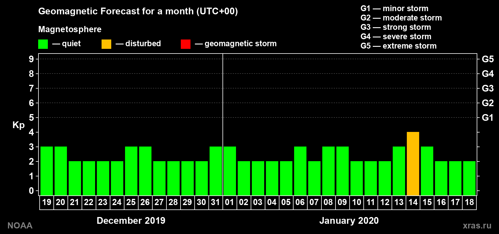 Geomagnetic index Kp forecast for the next month