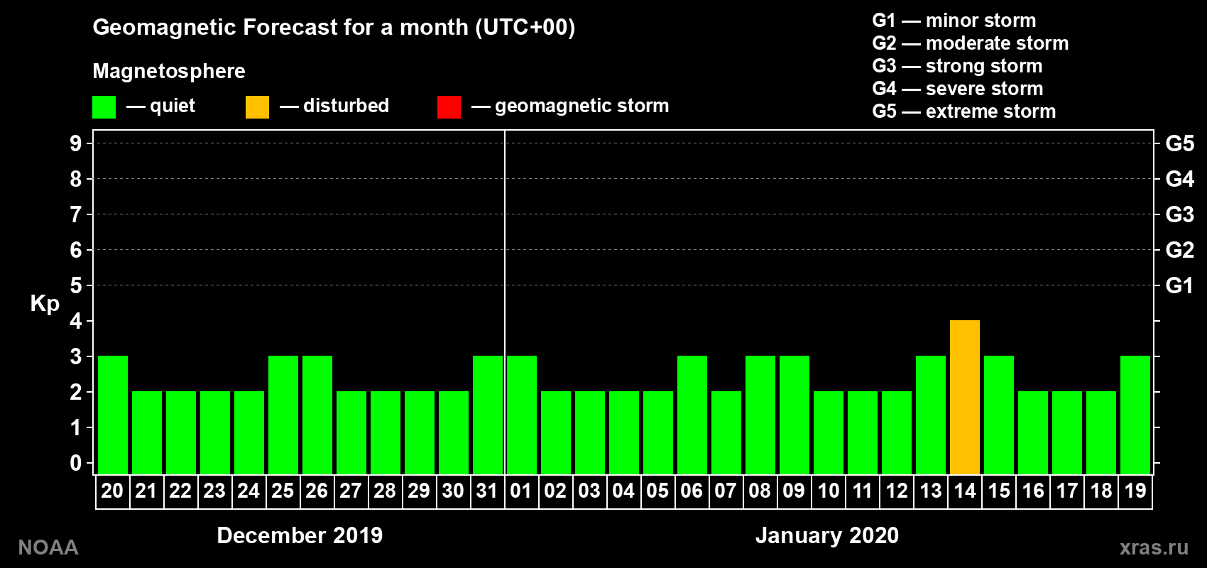 Geomagnetic index Kp forecast for the next month