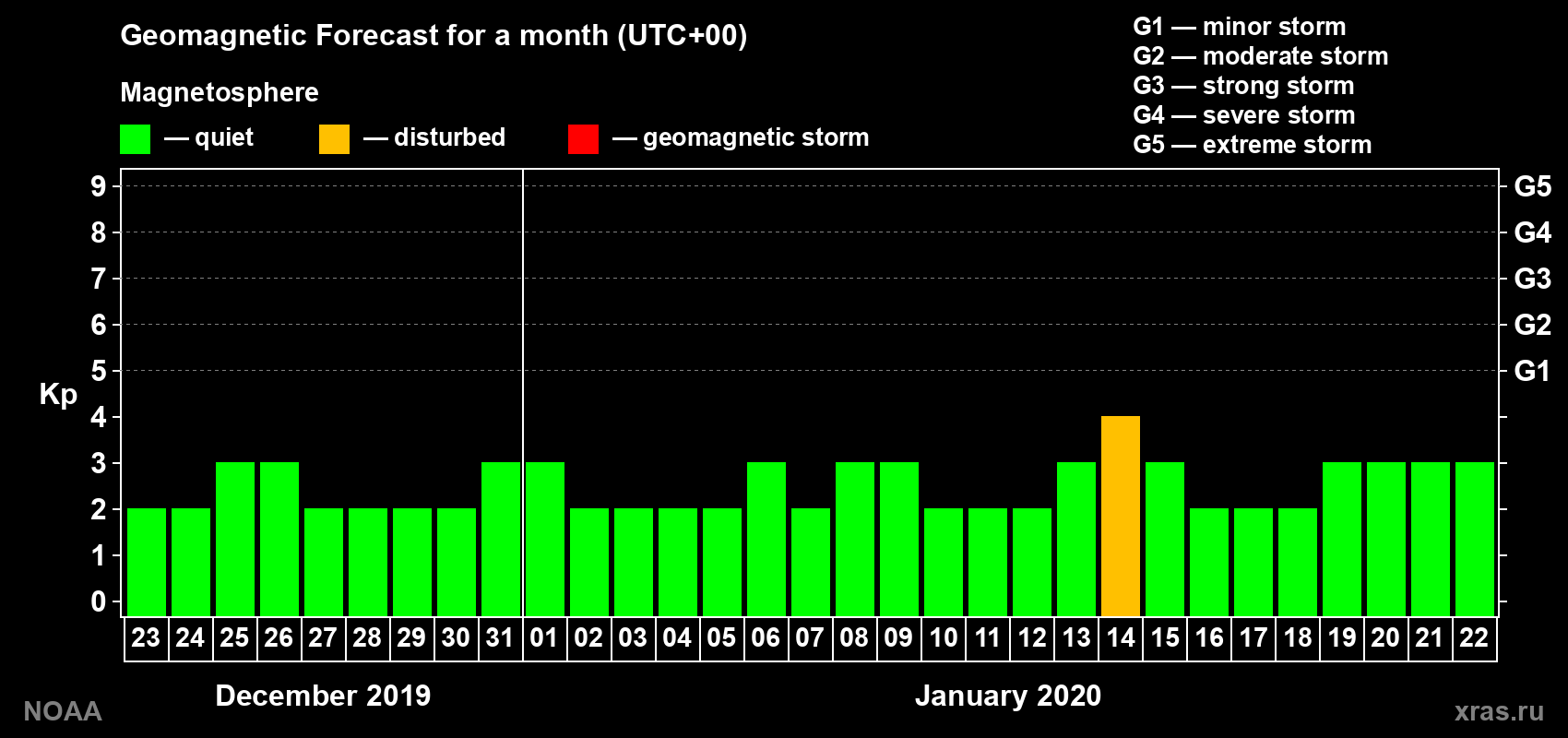 Geomagnetic index Kp forecast for the next month