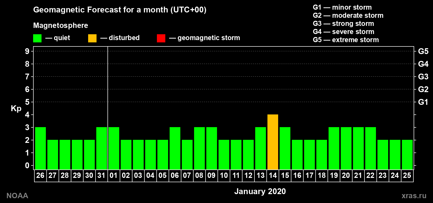 Geomagnetic index Kp forecast for the next month