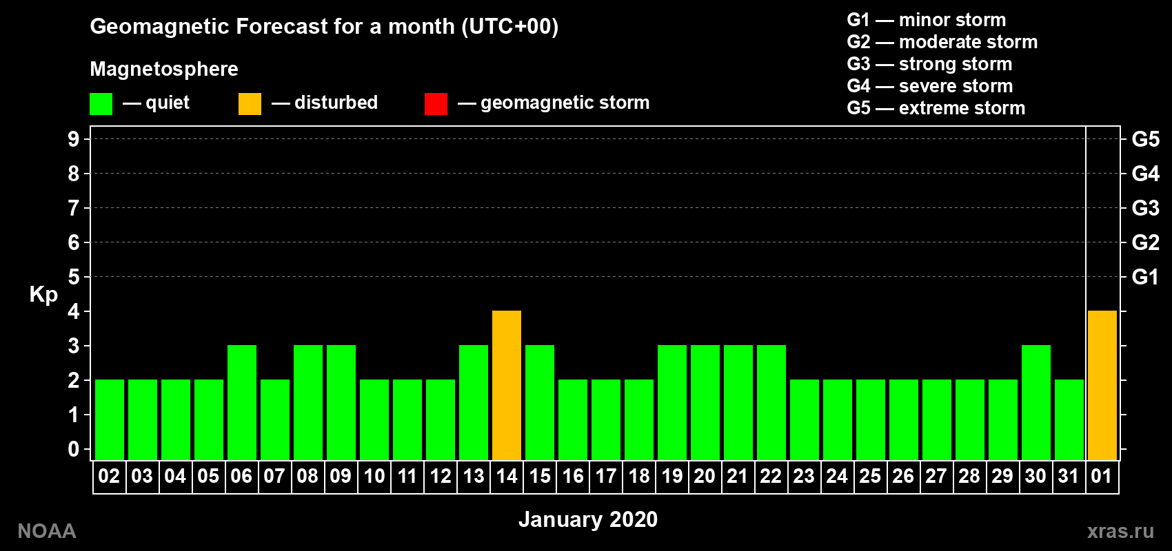 Geomagnetic index Kp forecast for the next month
