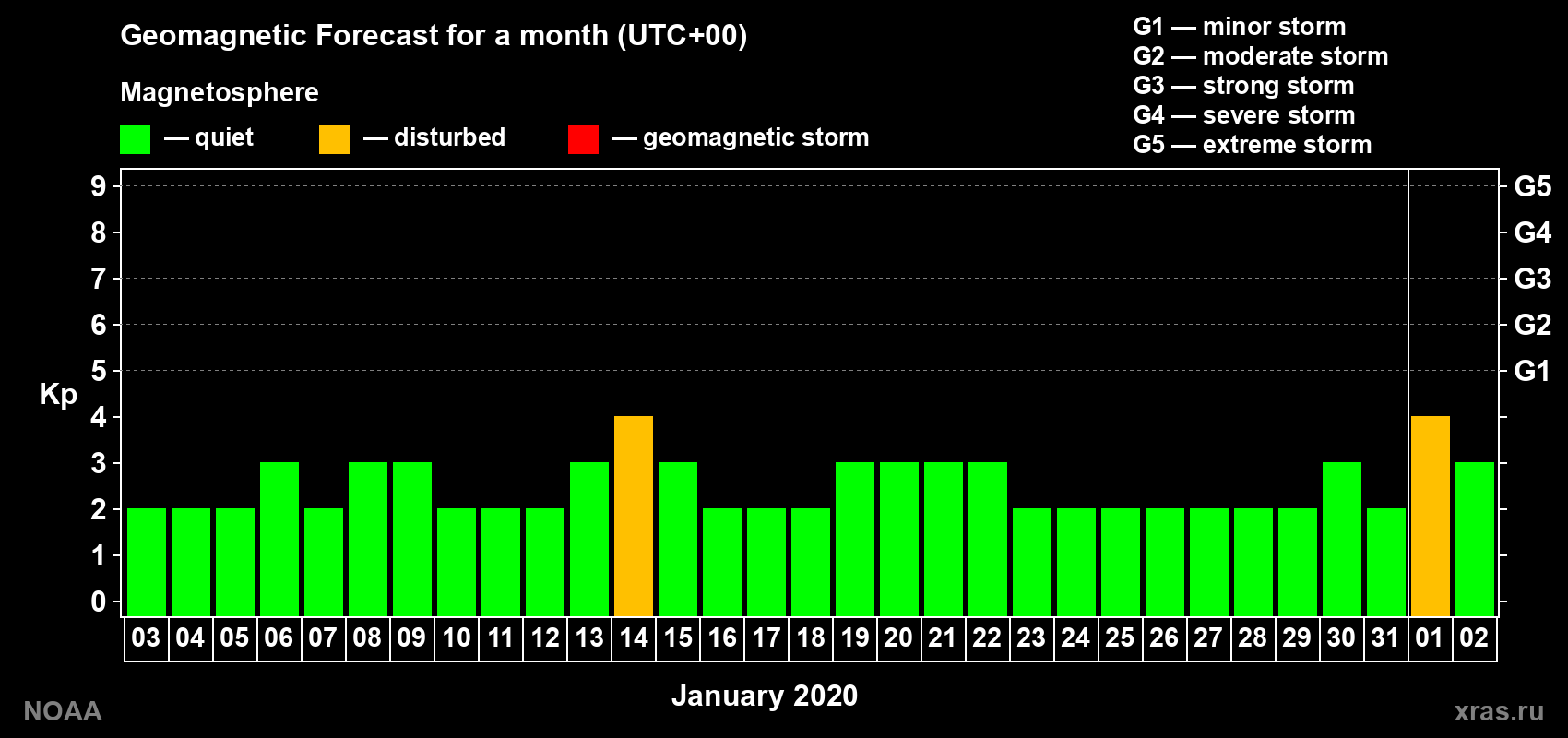 Geomagnetic index Kp forecast for the next month