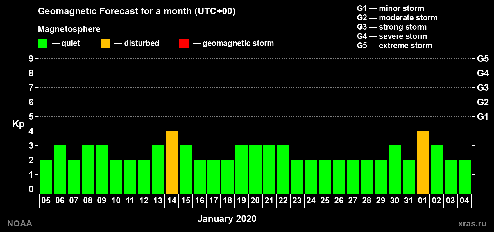 Geomagnetic index Kp forecast for the next month