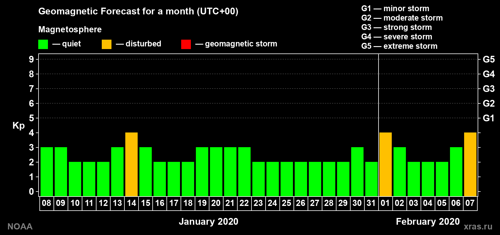 Geomagnetic index Kp forecast for the next month