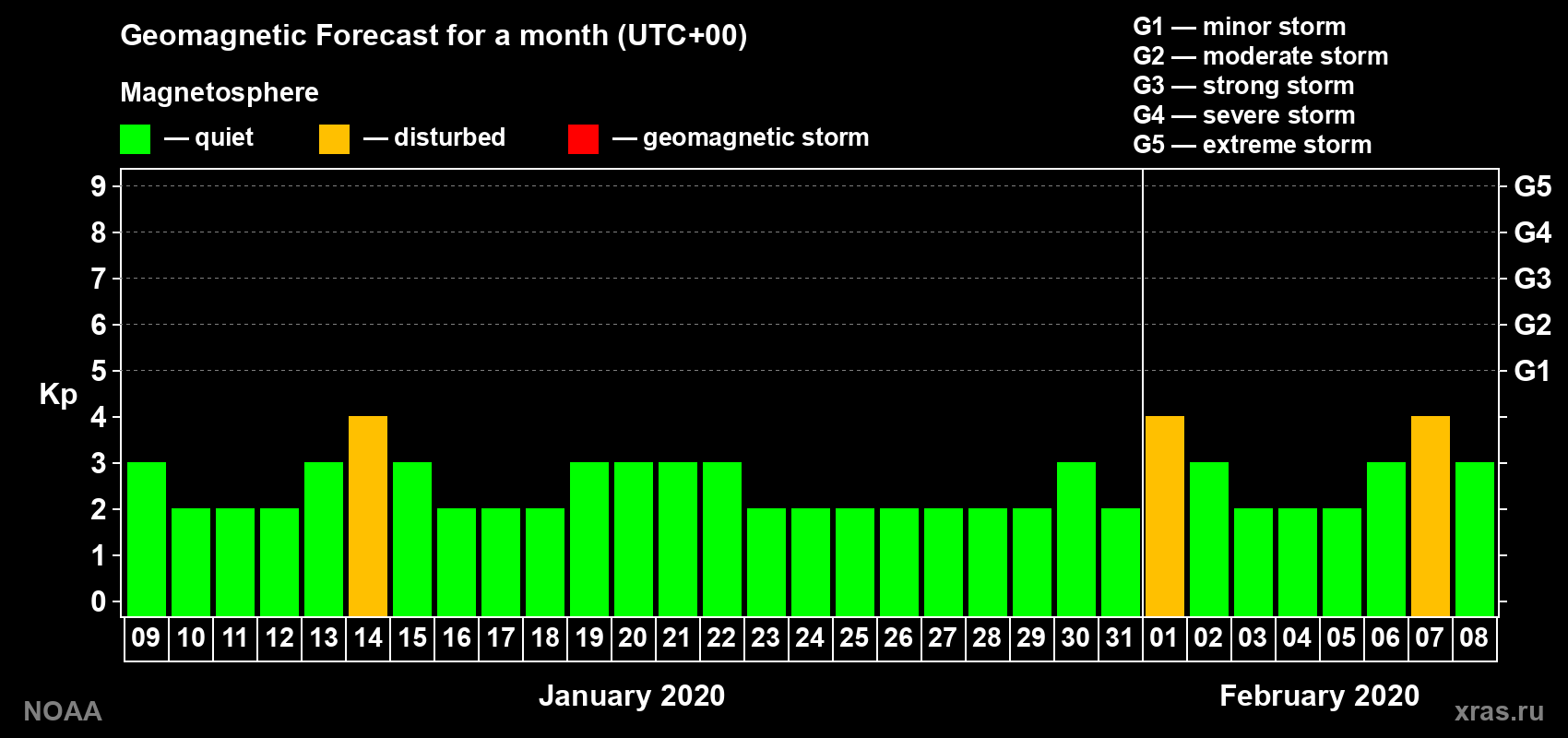 Geomagnetic index Kp forecast for the next month