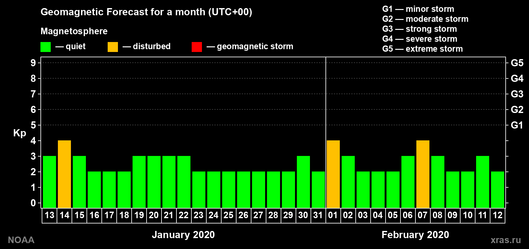 Geomagnetic index Kp forecast for the next month