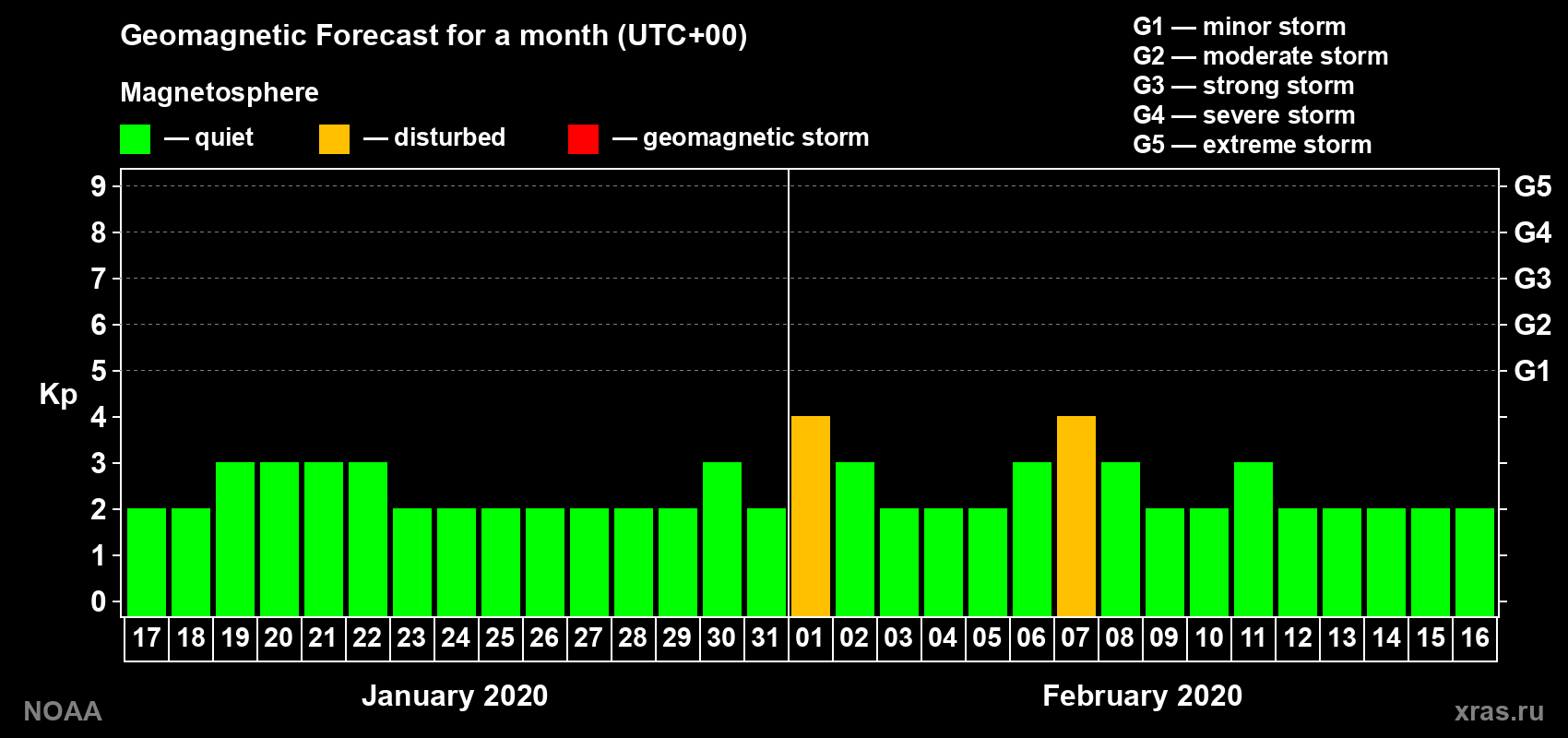 Geomagnetic index Kp forecast for the next month
