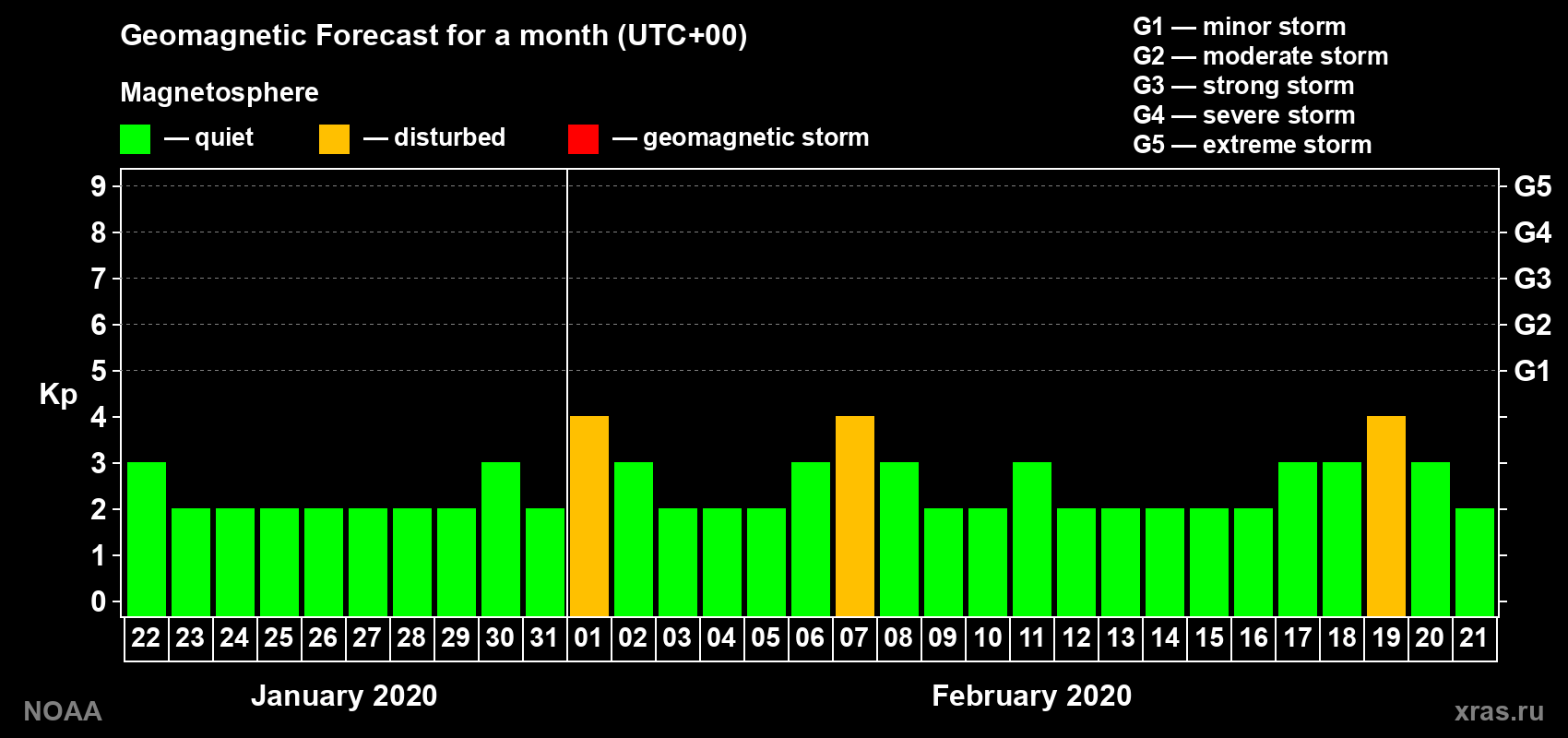 Geomagnetic index Kp forecast for the next month