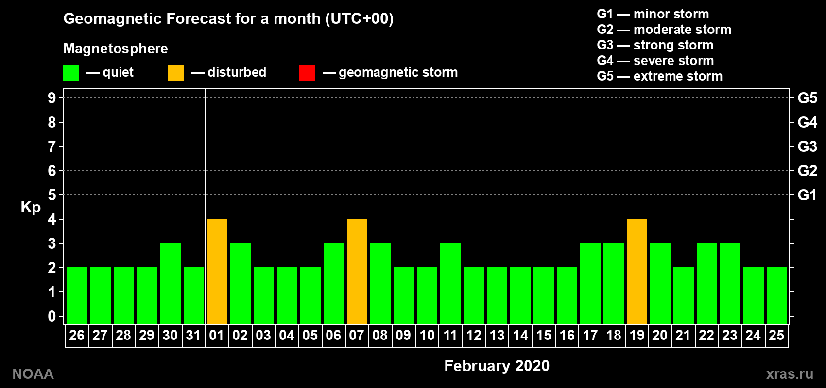 Geomagnetic index Kp forecast for the next month