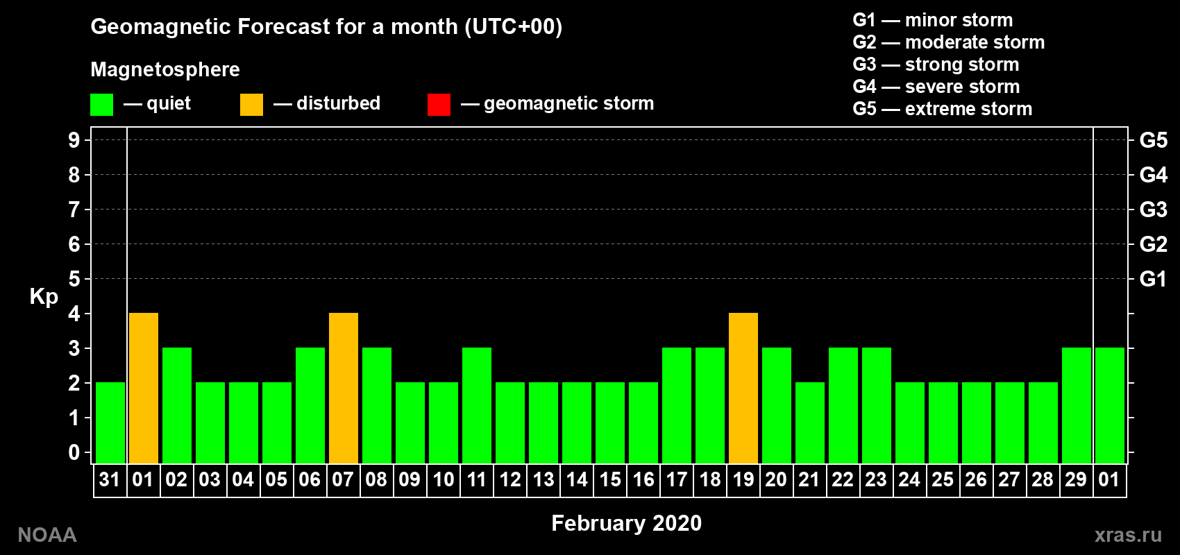 Geomagnetic index Kp forecast for the next month