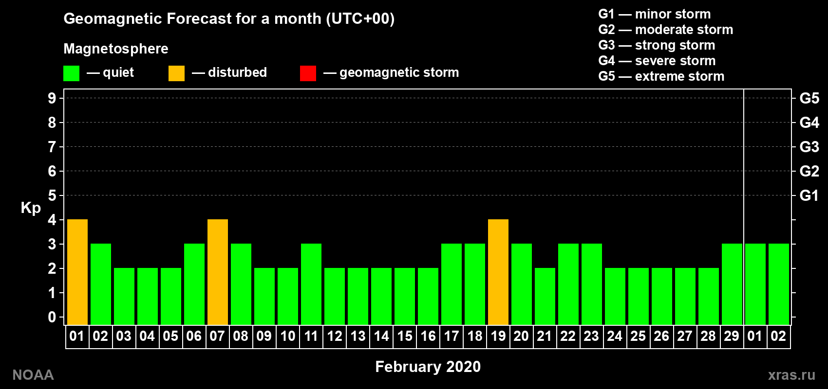 Geomagnetic index Kp forecast for the next month