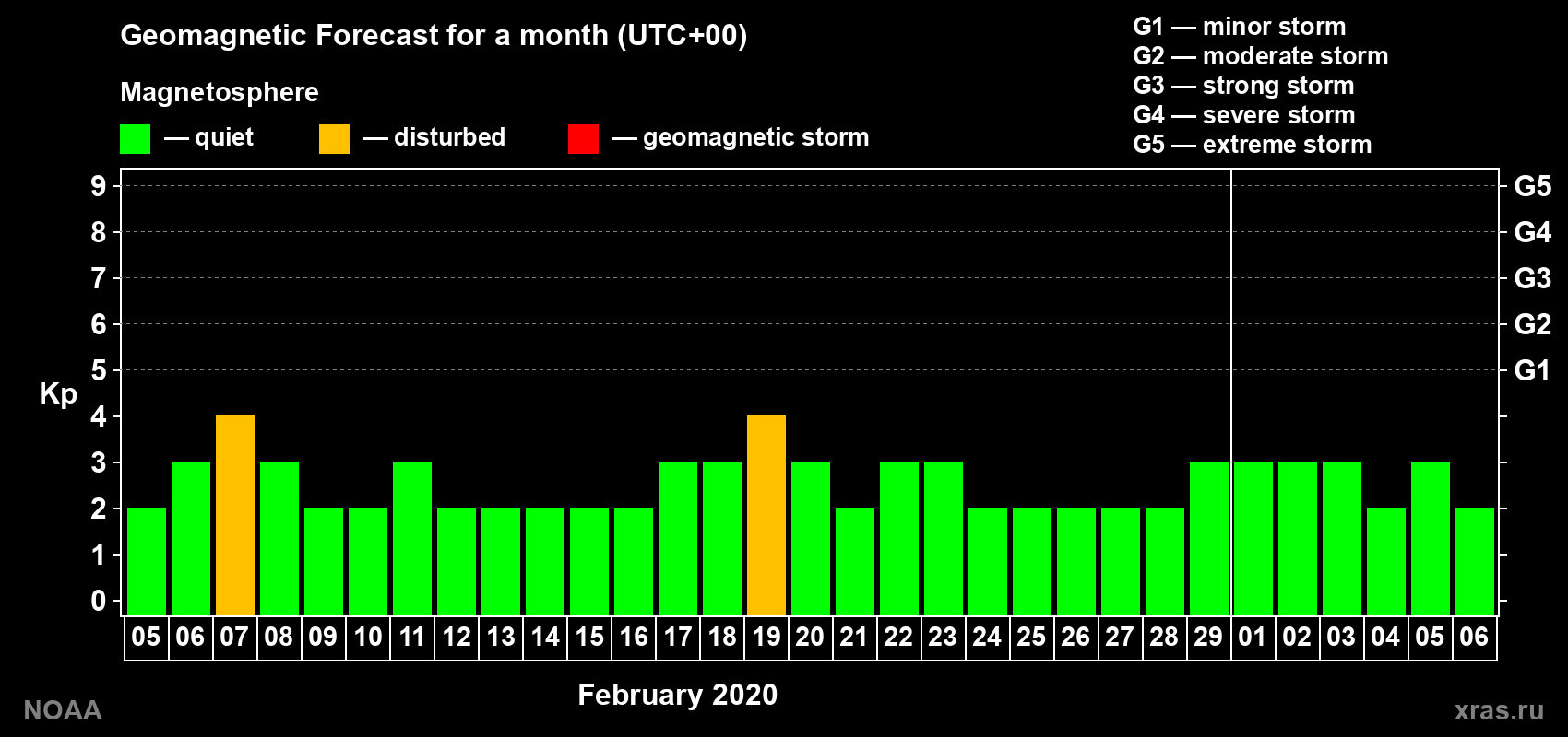 Geomagnetic index Kp forecast for the next month