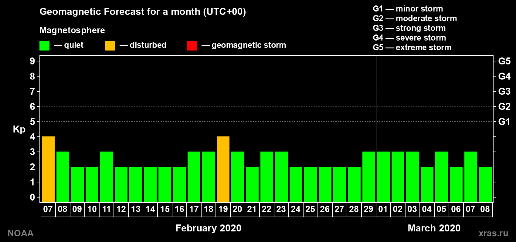 Geomagnetic index Kp forecast for the next month