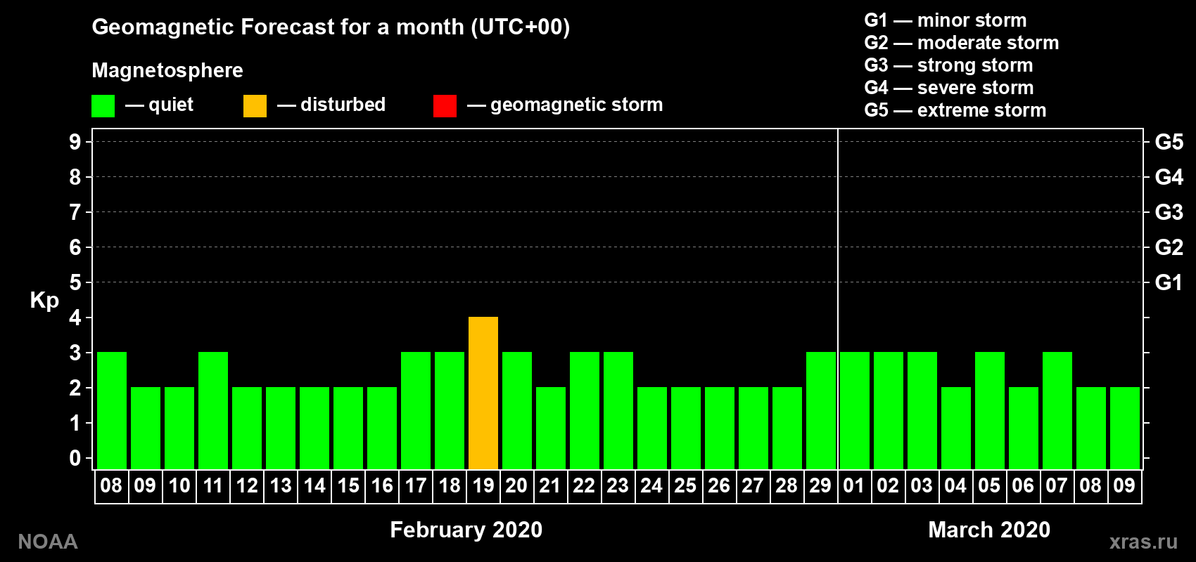 Geomagnetic index Kp forecast for the next month